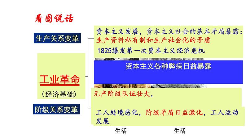 2021-2022学年必修中外历史纲要下册第11课马克思主义的诞生与传播课件(共40张PPT)第4页