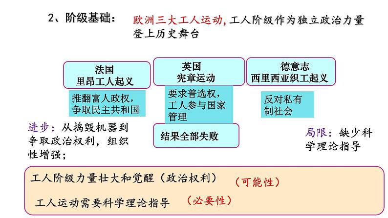 2021-2022学年必修中外历史纲要下册第11课马克思主义的诞生与传播课件(共40张PPT)第7页