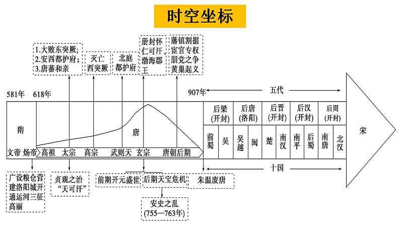 第6课 从隋唐盛世到五代十国 课件--2022届高考统编版历史一轮复习第2页