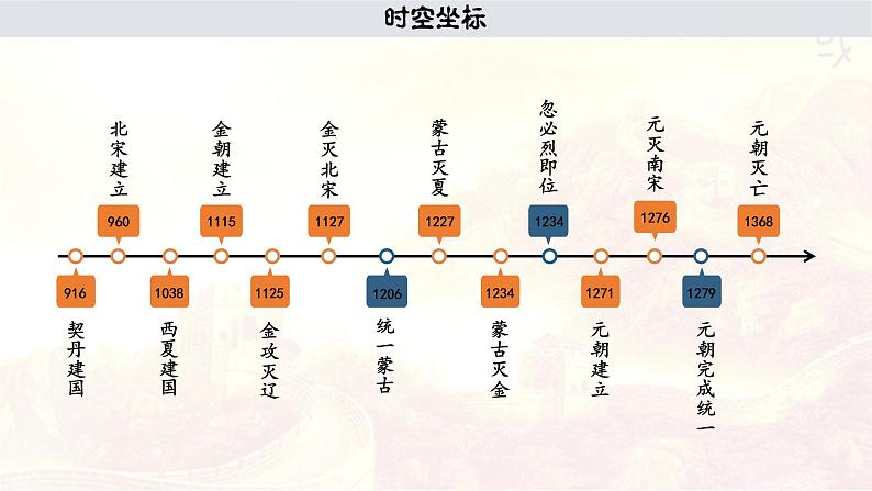 2022-2023学年高中历史统编版（2019）必修中外历史纲要上册第10课 辽夏金元的统治 课件03