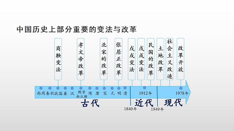 2021-2022学年统编版（2019）高中历史选择性必修一第4课 中国历代变法和改革 课件04