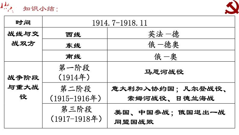 高中历史统编版（2019）必修中外历史纲要下册第14课 第一次世界大战与战后国际秩序（共18张ppt）第8页