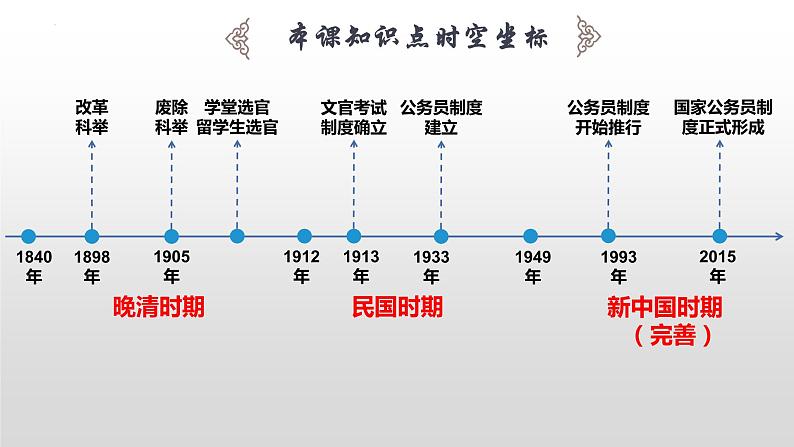 2021-2022学年高中历史统编版（2019）选择性必修一第7课 近代以来中国的官员选拔与管理 课件第2页