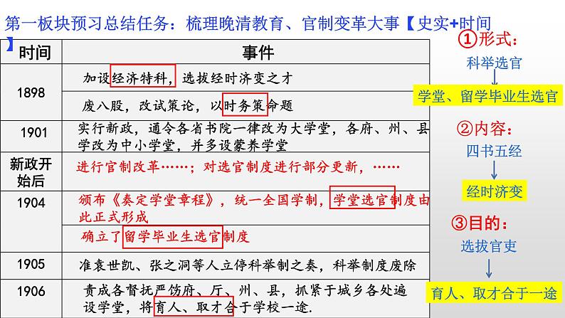 2021-2022学年高中历史统编版（2019）选择性必修一第7课 近代以来中国的官员选拔与管理 课件第5页