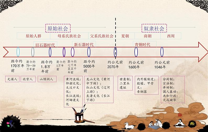 2022-2023学年高中历史统编版（2019）必修中外历史纲要上册第1课 中华文明的起源与早期国家 课件(共24张PPT)第2页