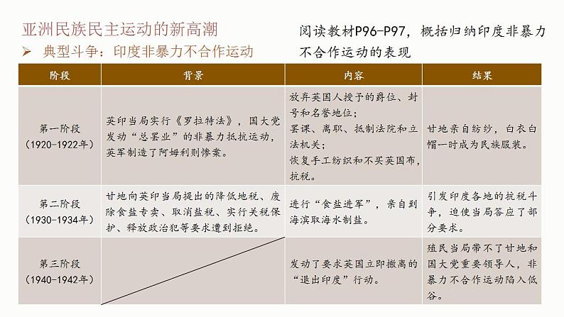 统编版《第16课 亚非拉民族民主运动的高涨》PPT课件08