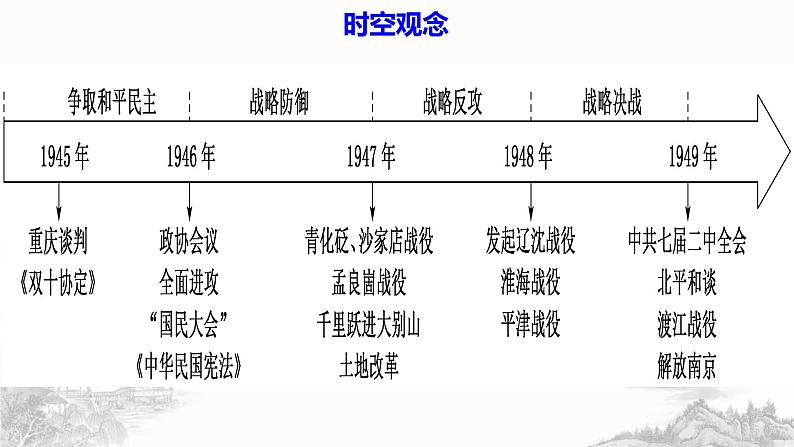 统编版《25 人民解放战争》PPT课件第2页