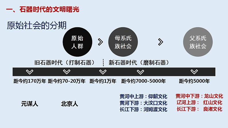 2022-2023学年高中历史统编版（2019）必修中外历史纲要上册第1课中华文明的起源与早期国家课件第5页