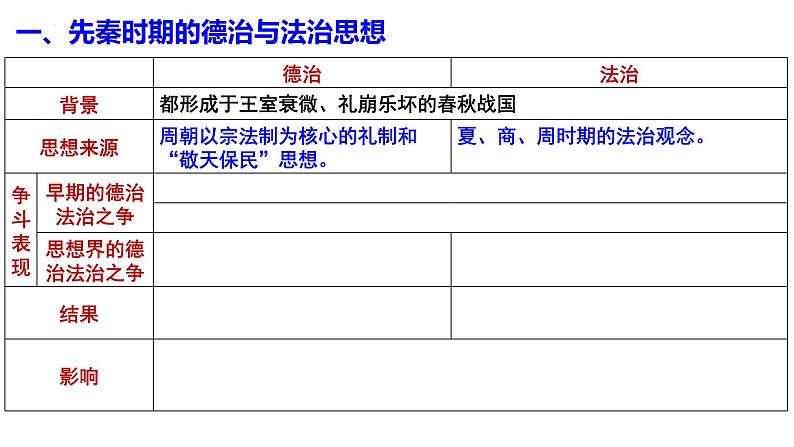 2021-2022学年统编版（2019）高中历史选择性必修一第8课 中国古代的法治与教化 课件04