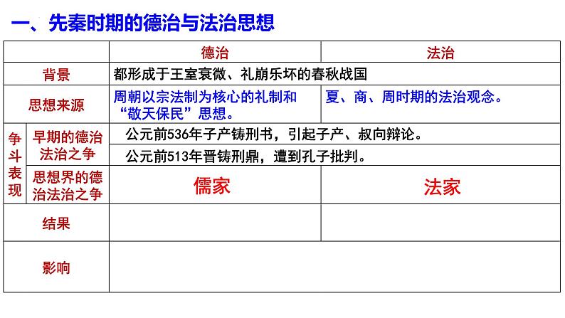 2021-2022学年统编版（2019）高中历史选择性必修一第8课 中国古代的法治与教化 课件06