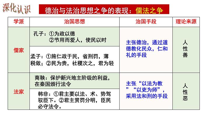 2021-2022学年统编版（2019）高中历史选择性必修一第8课 中国古代的法治与教化 课件07