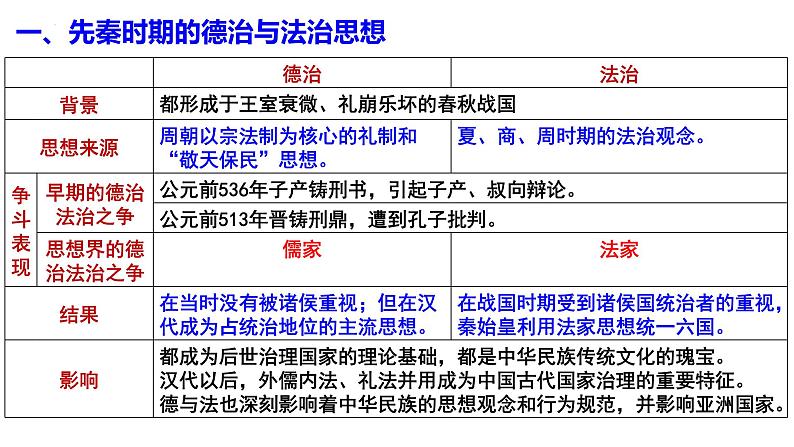 2021-2022学年统编版（2019）高中历史选择性必修一第8课 中国古代的法治与教化 课件08