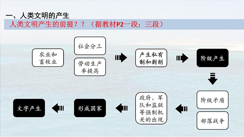 2021-2022学年统编版（2019）高中历史必修中外历史纲要下册第1课 文明的产生与早期发展 课件第4页