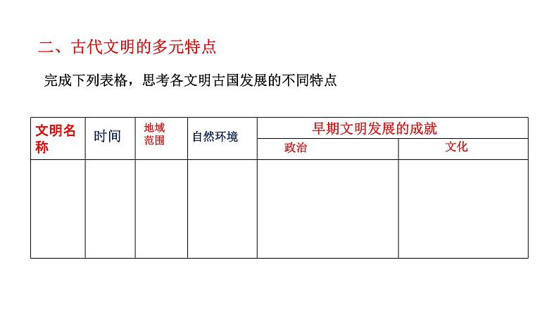 2021-2022学年统编版（2019）高中历史必修中外历史纲要下册第1课 文明的产生与早期发展 课件第8页