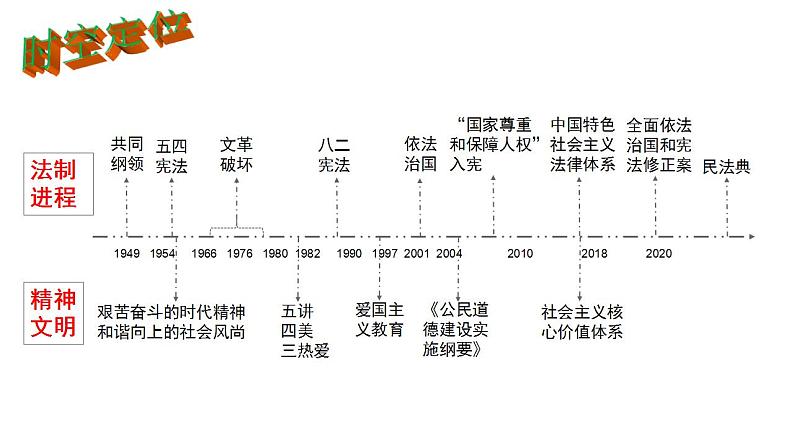 2021-2022学年高中历史统编版（2019）选择性必修一第10课 当代中国的法治建设和精神文明建设 课件第3页