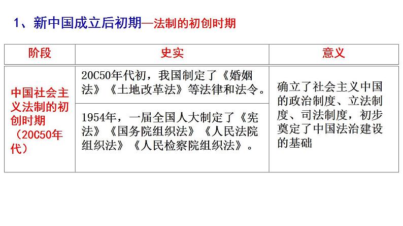 2021-2022学年高中历史统编版（2019）选择性必修一第10课 当代中国的法治建设和精神文明建设 课件第8页