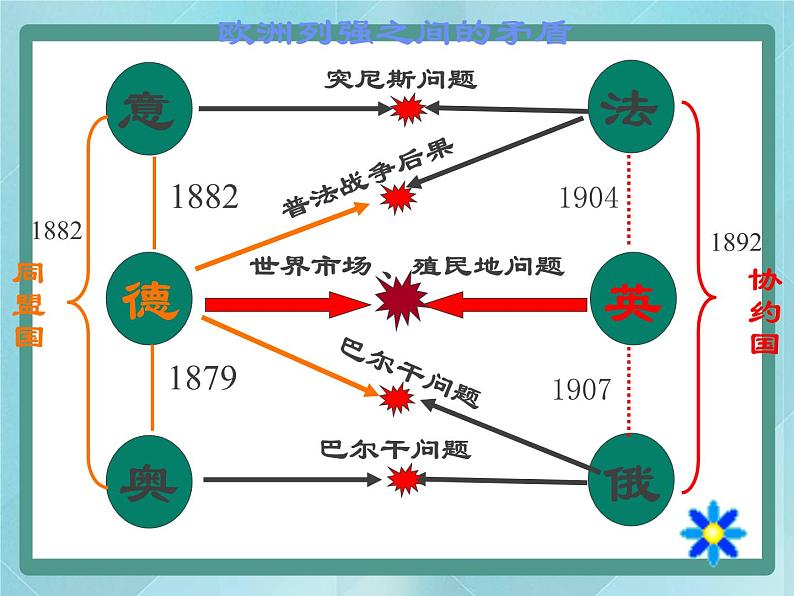 第一单元《第一次世界大战》复习课件（岳麓版历史选修3）07