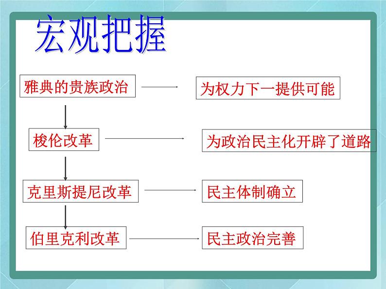 岳麓版历史选修1第1课 走向民主政治课件第5页