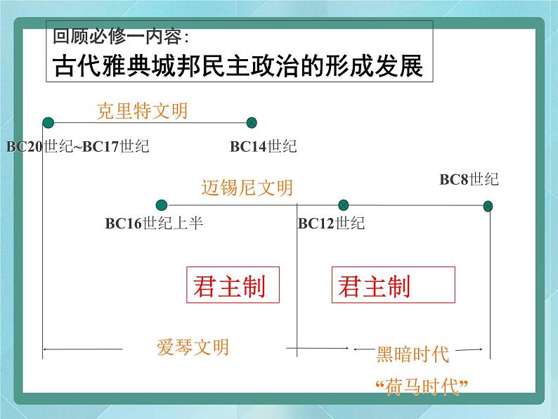 岳麓版历史选修1第1课 走向民主政治课件第7页