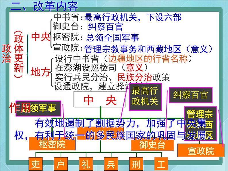 岳麓版历史选修1第7课 忽必烈改制课件第7页