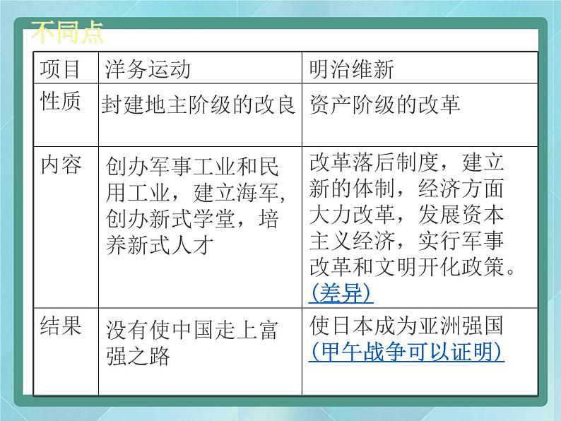 岳麓版历史选修1第16课 综合探究：中、日近代改革比较课件第8页