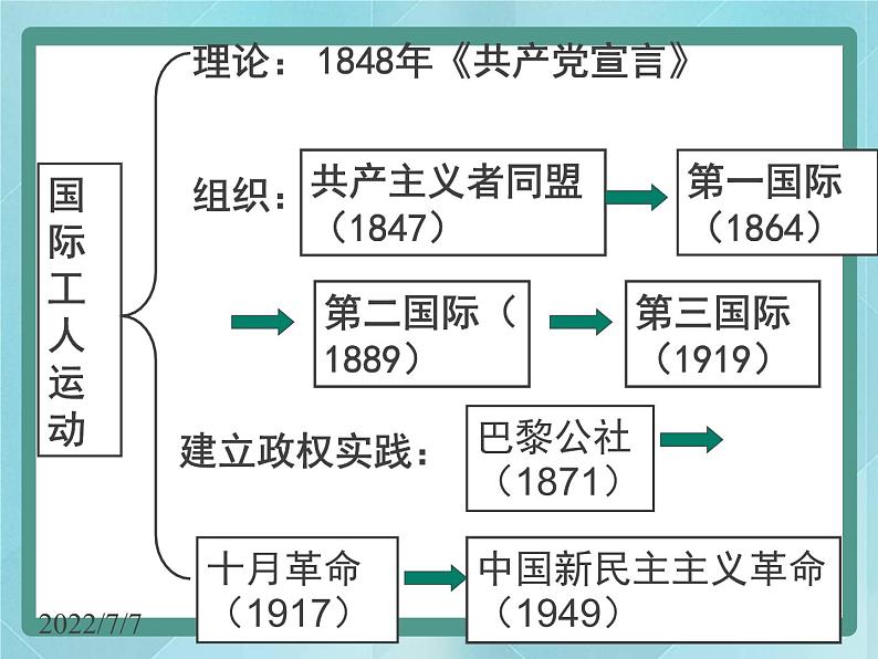 第13课《国际工人运动》课件（岳麓版历史选修2）02