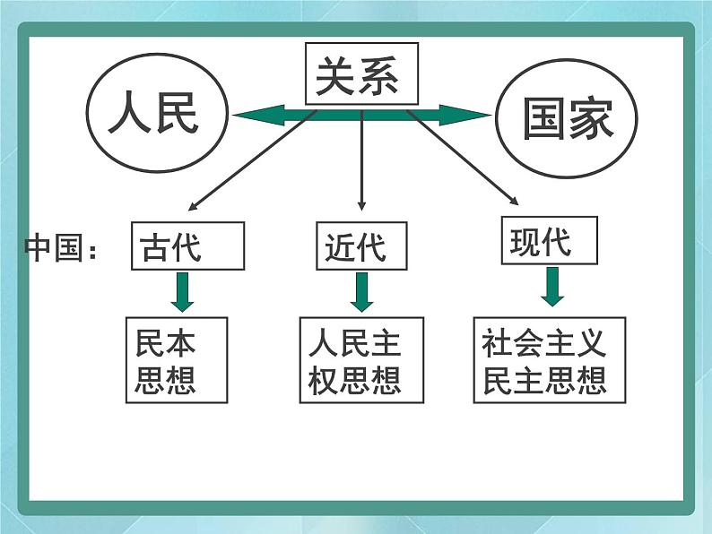 第18课 综合探究：反思民本与民主课件（岳麓版历史选修2）第2页