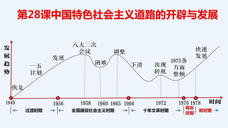 统编版《28 中国特色社会主义道路的开辟和发展》PPT课件第2页