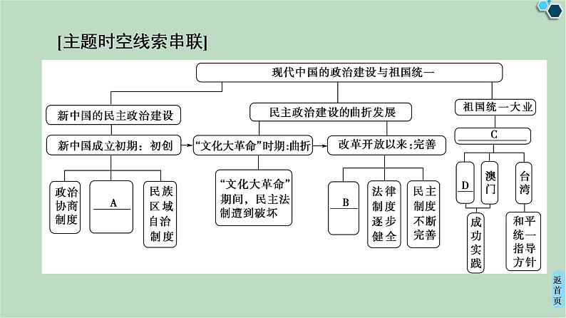 第3单元单元小结与测评-高中历史必修1同步课件PPT(北师大版)第2页