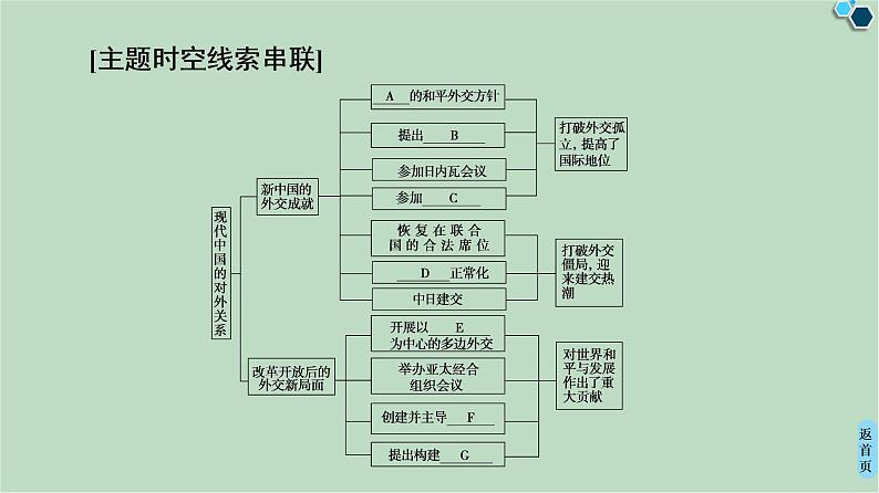 第4单元单元小结与测评-高中历史必修1同步课件PPT(北师大版)第2页