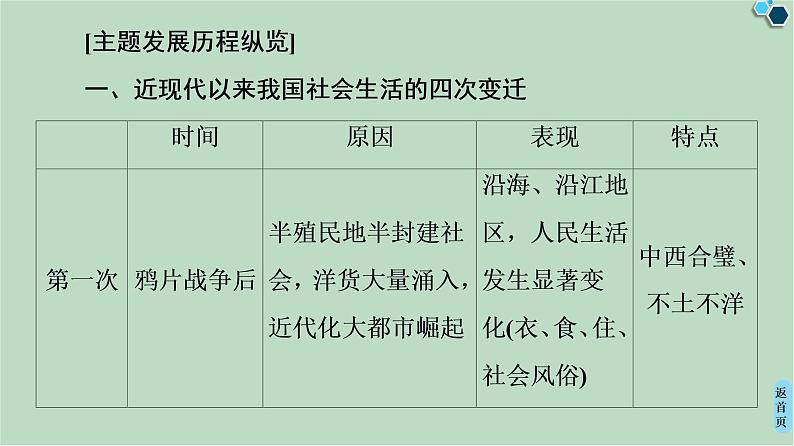 第4单元单元小结与测评-高中历史必修2同步课件PPT(北师大版)04