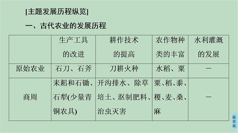 第1单元单元小结与测评-高中历史必修2同步课件PPT(北师大版)04