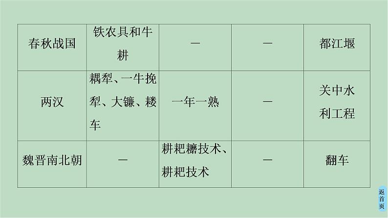 第1单元单元小结与测评-高中历史必修2同步课件PPT(北师大版)05