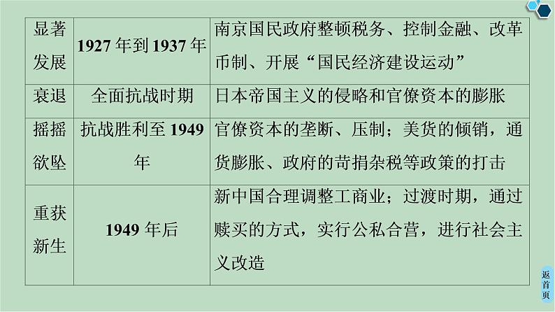 第2单元单元小结与测评-高中历史必修2同步课件PPT(北师大版)06