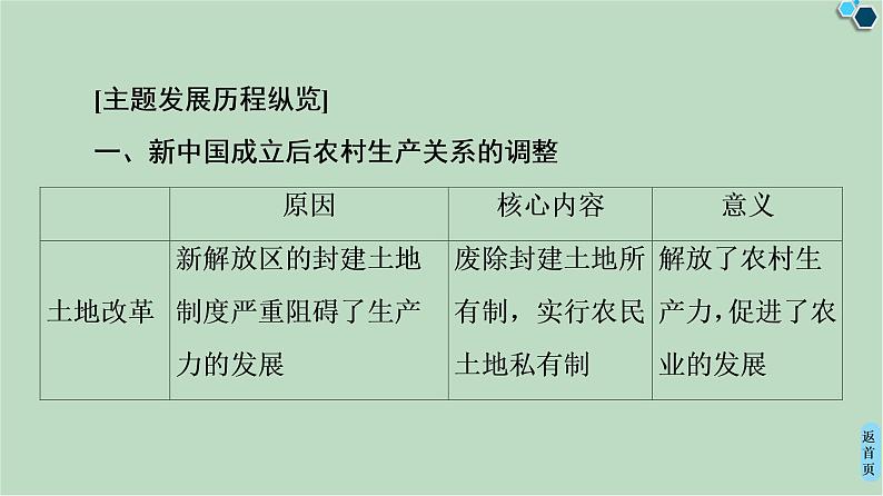 第3单元单元小结与测评-高中历史必修2同步课件PPT(北师大版)04