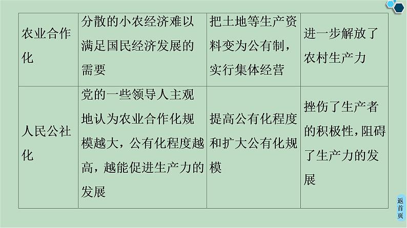 第3单元单元小结与测评-高中历史必修2同步课件PPT(北师大版)05