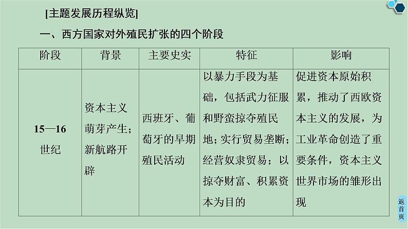 第5单元单元小结与测评-高中历史必修2同步课件PPT(北师大版)第4页