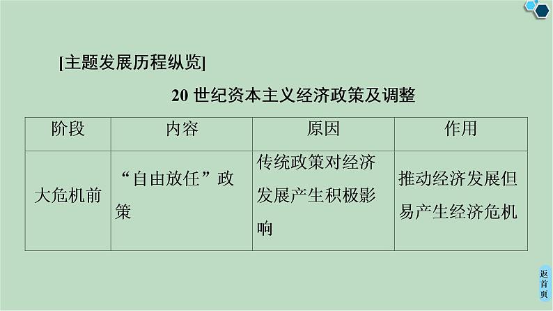 第6单元单元小结与测评-高中历史必修2同步课件PPT(北师大版)第4页