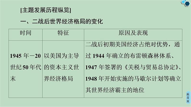 第8单元单元小结与测评-高中历史必修2同步课件PPT(北师大版)第4页