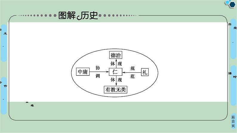 第1单元 第1课 从百家争鸣到独尊儒术-高中历史必修3同步课件PPT(北师大版)07