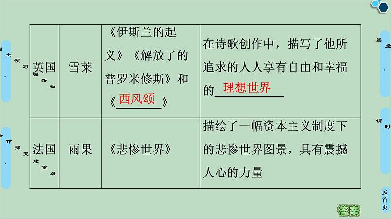 第8单元第22课多姿多彩的世界文学-高中历史必修3同步课件PPT(北师大版)第6页