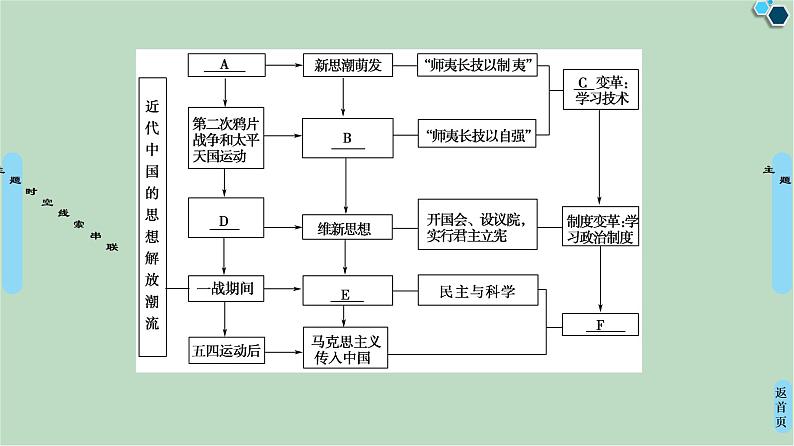 第3单元单元小结与测评-高中历史必修3同步课件PPT(北师大版)03