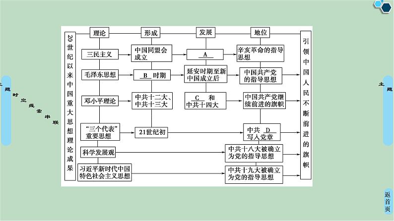 第4单元单元小结与测评-高中历史必修3同步课件PPT(北师大版)第3页