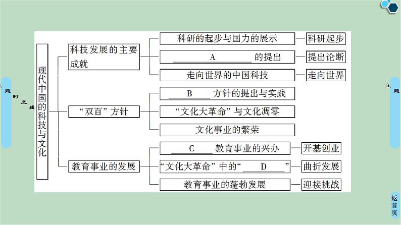 第5单元单元小结与测评-高中历史必修3同步课件PPT(北师大版)第3页