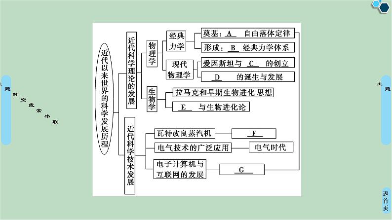 第7单元单元小结与测评-高中历史必修3同步课件PPT(北师大版)03