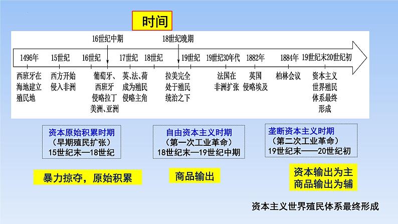 2021-2022学年高中历史统编版2019必修中外历史纲要下册第12课 资本主义世界殖民体系的形成 课件第4页