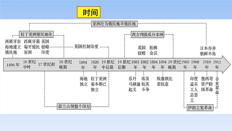 2021-2022学年高中历史统编版2019必修中外历史纲要下册第13课 亚非拉民族独立运动 课件第3页