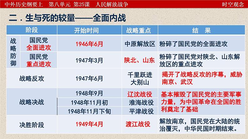 2022-2023学年高中历史统编版（2019）必修中外历史纲要上册第25课 人民解放战争 教学课件第8页