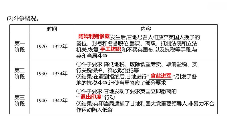 高中历史 必修下册 浙江专版 第七单元  第16课　亚非拉民族民主运动的高涨 课件第5页