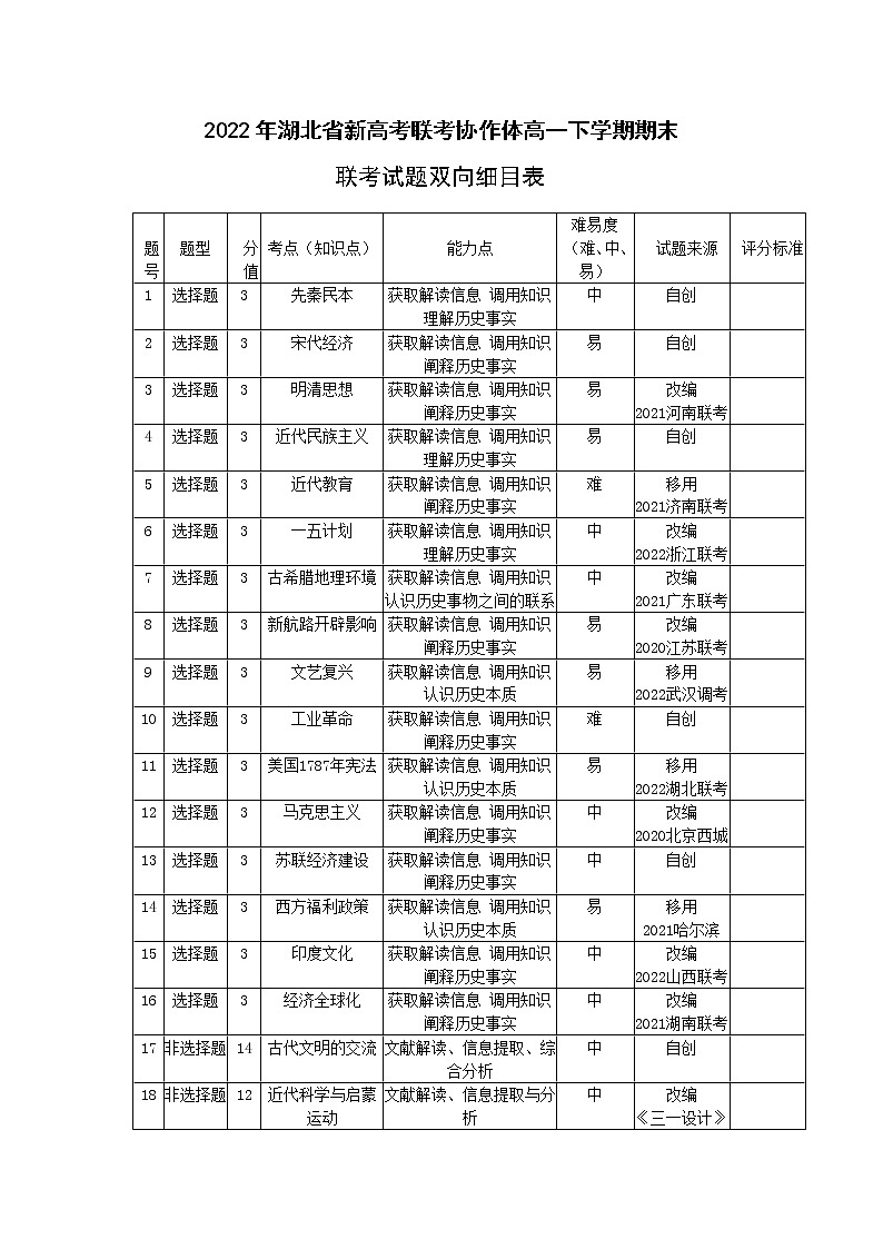 湖北省新高考联考协作体2021-2022学年高一下学期期末考试历史试题01